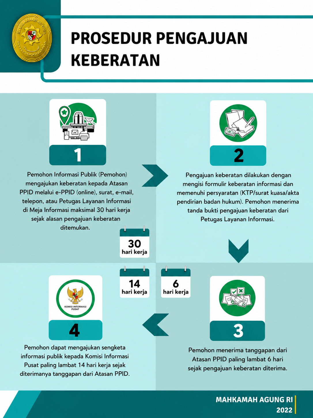 Prosedur Pengajuan Keberatan