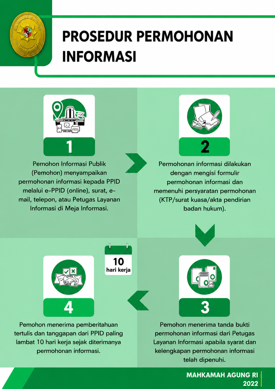 Prosedur Permohonan Informasi