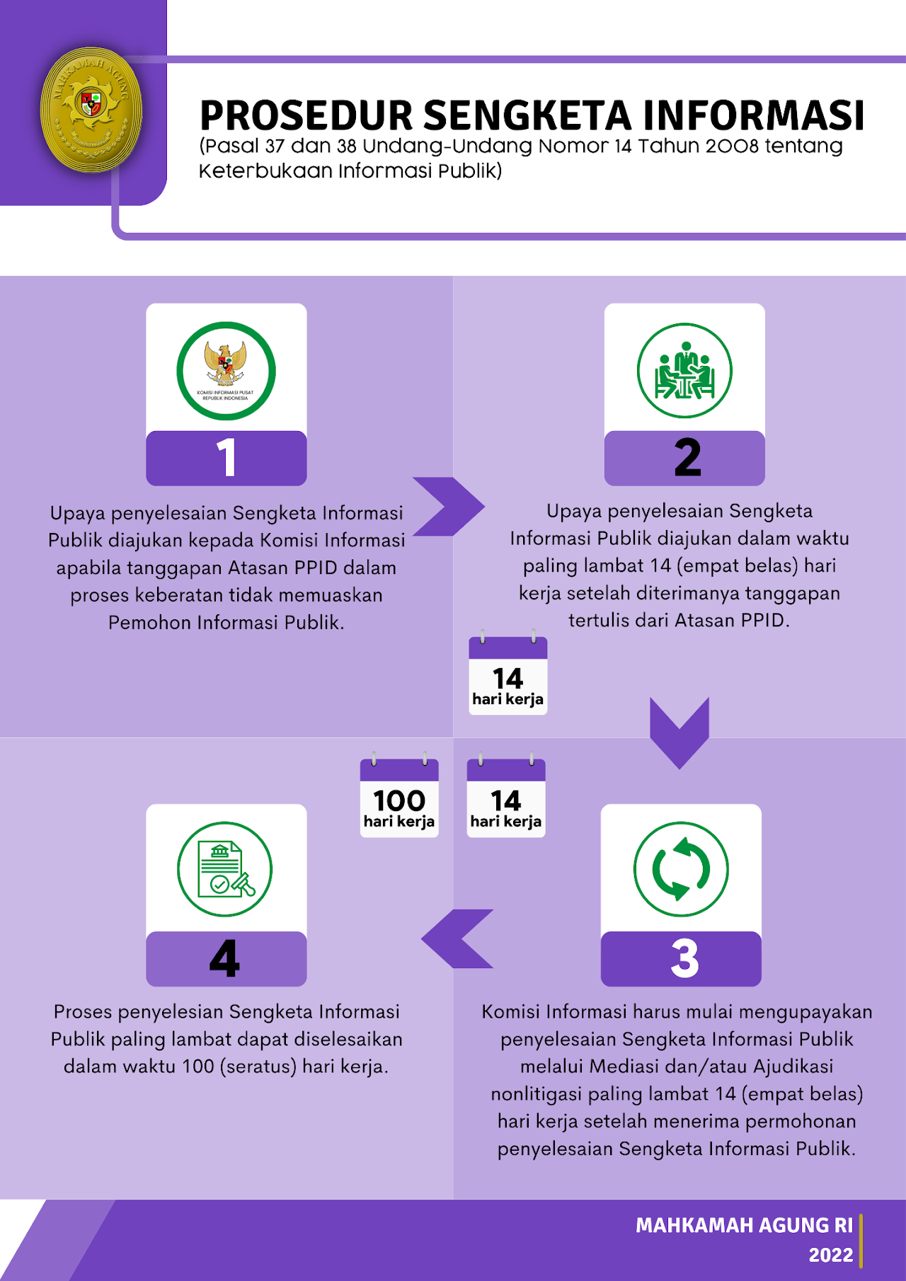 Prosedur Sengketa Informasi